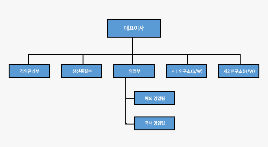 파인티앤에스 조직도